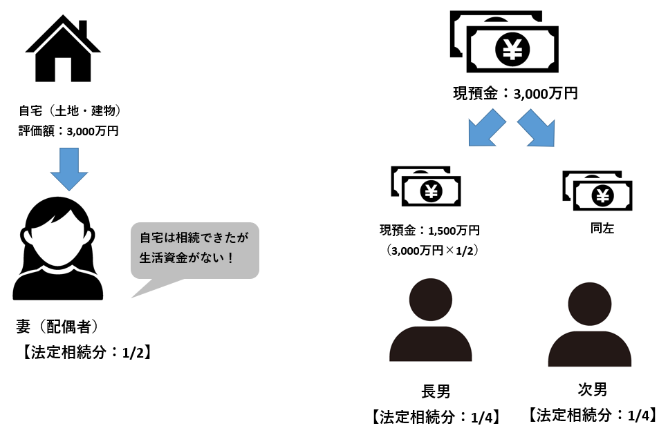 相続後の状況