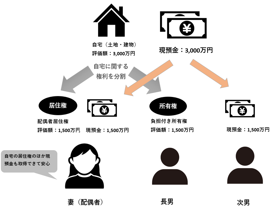配偶者居住権の設定