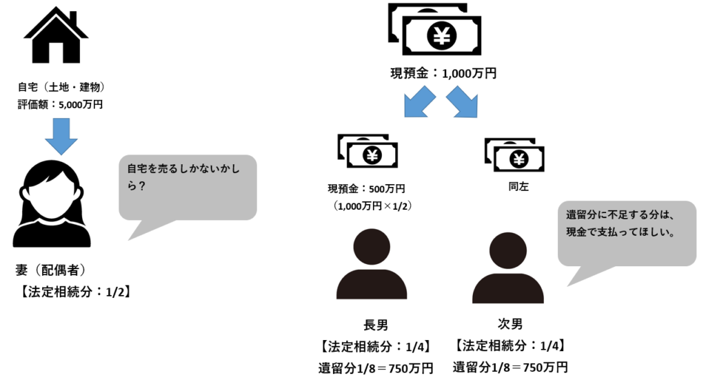 自宅の評価額の割合が大きい場合
