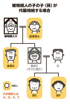 代襲相続がある場合における相続人と相続割合の関係