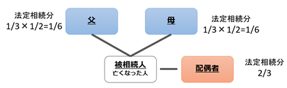 パターン③法定相続人が配偶者、父、母の3人の場合