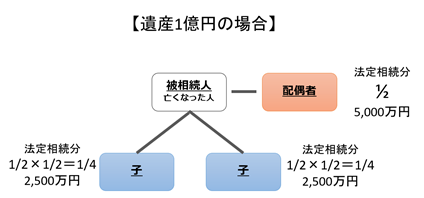 配偶者と第一順位グループの場合は1/2ずつ