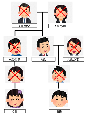 B氏に子どもがいないとした場合において、A氏が死亡した際の相続人
