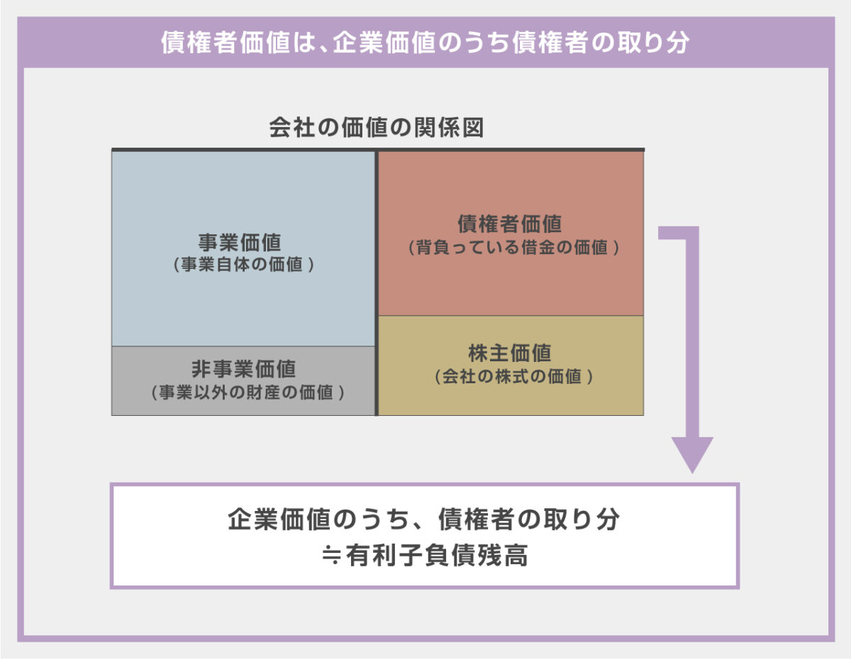 株式価値は、企業価値のうち株主の取り分