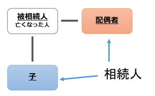 被相続人と相続人