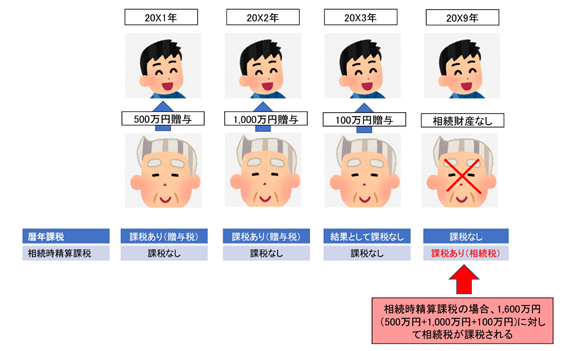 「相続時精算課税制度」という贈与税の特例制度があること