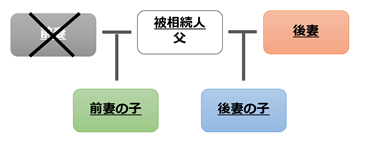 再婚した父が死亡した場合