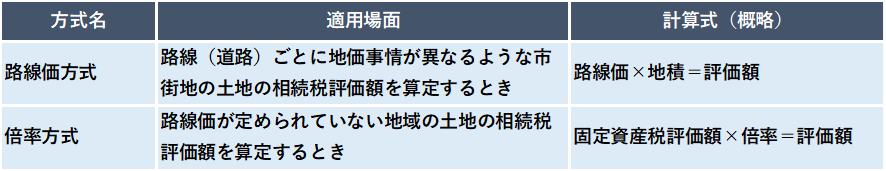 路線価方式と倍率方式の適用場面と計算式