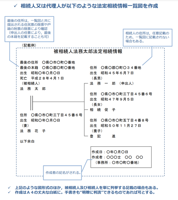 【図表⑤】法定相続情報一覧図の記載例