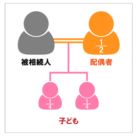 配偶者と子供が、死亡した人（被相続人）の相続人になる場合