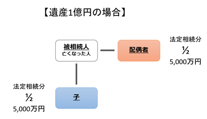 配偶者と第一順位グループの場合は1/2ずつ