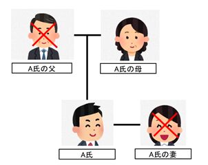 A氏の父が死亡した場合、A氏の相続人はA氏の母のみ
