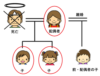 配偶者に離婚歴と前の配偶者との間に子どもがいる場合における相続人と相続割合の関係