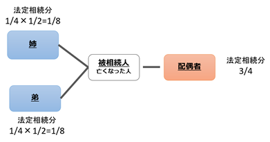 パターン④法定相続人が配偶者、被相続人の姉と弟の3人の場合
