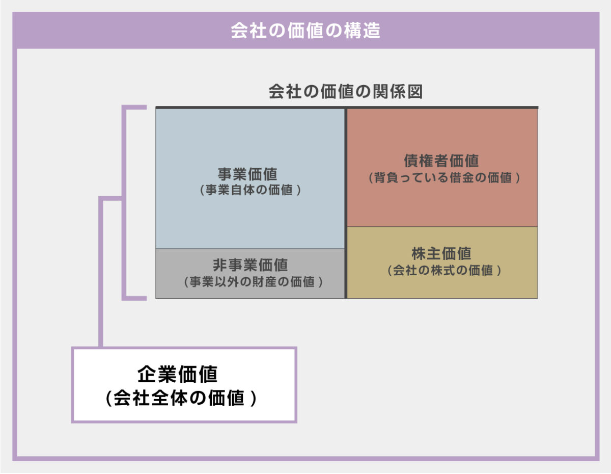 企業価値と株式価値の関係とは