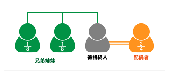 配偶者と兄弟姉妹が死亡した人（被相続人）の相続人になる場合