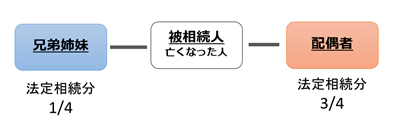 配偶者と第三順位グループの場合は配偶者3/4、兄弟姉妹1/4