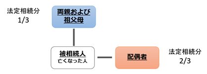 配偶者と第二順位グループの場合は配偶者2/3、直系尊属1/3