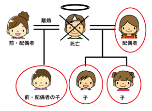 子どもがいる場合における相続人と相続割合の関係