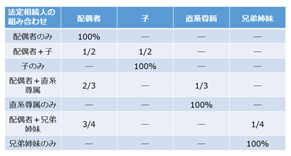 法定相続分のパターンは7つ