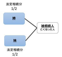 パターン⑦法定相続人が被相続人の姉と妹の場合