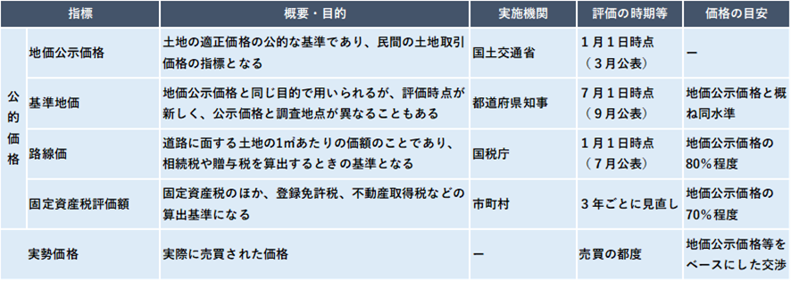 土地の評価方法の種類