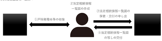 【図表③】法定相続情報一覧図の写しが交付されるまでのフロー図