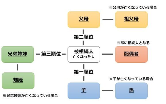 法定相続人の優先順位
