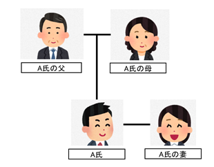 A氏の推定相続人はA氏の妻、A氏の父、A氏の母の三名