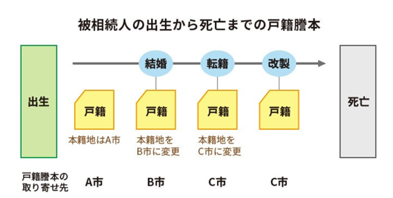 死亡した人の出生から死亡までの連続した戸籍謄本をすべて取得