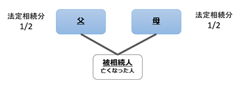 パターン⑥法定相続人が父と母の場合