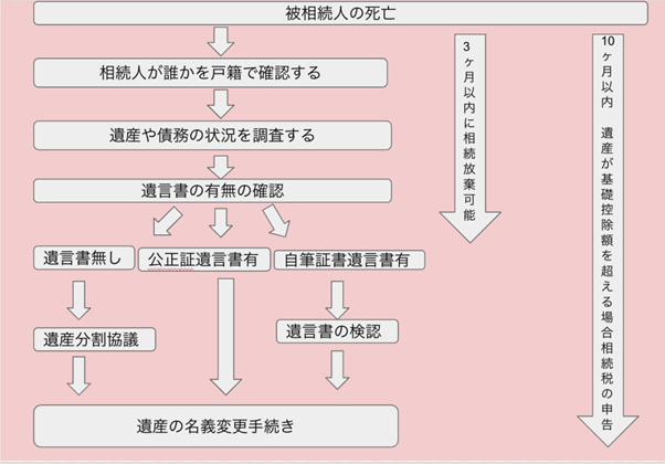 相続登記の流れ