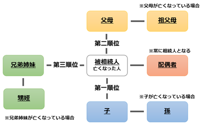 基礎控除の計算で用いられる法定相続人の数とは？