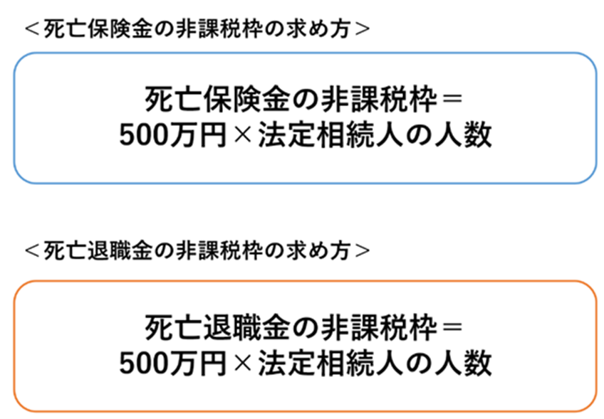 死亡保険金と死亡退職金には非課税枠が設定されている