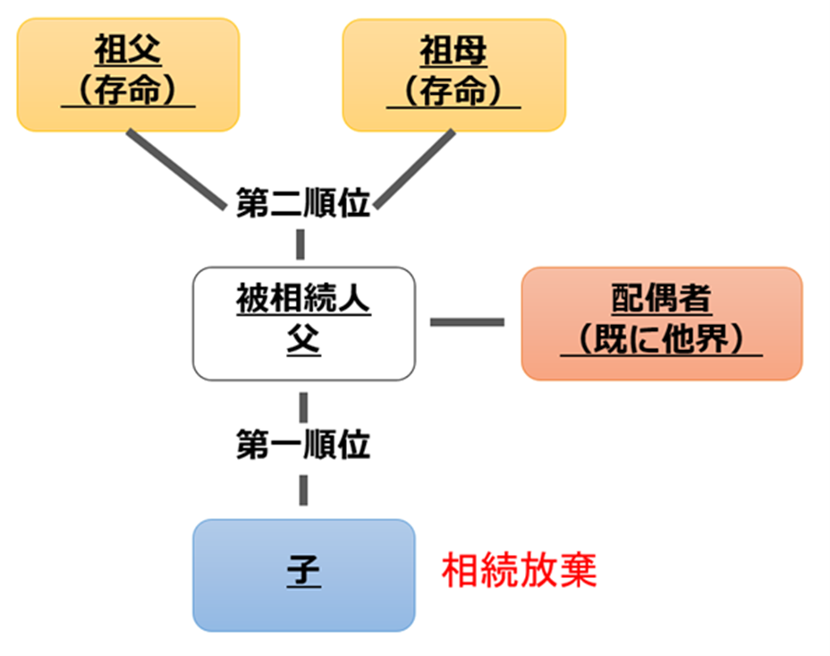 相続放棄が行われた場合の事例