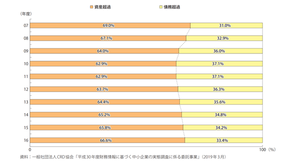 中小企業における債務超過企業の割合