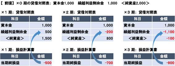 連続赤字により債務超過に転落する例