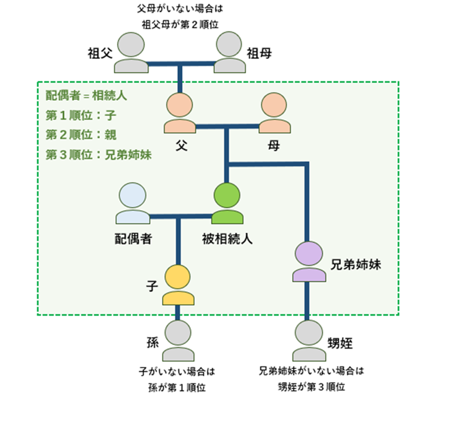 法定相続人の数え方