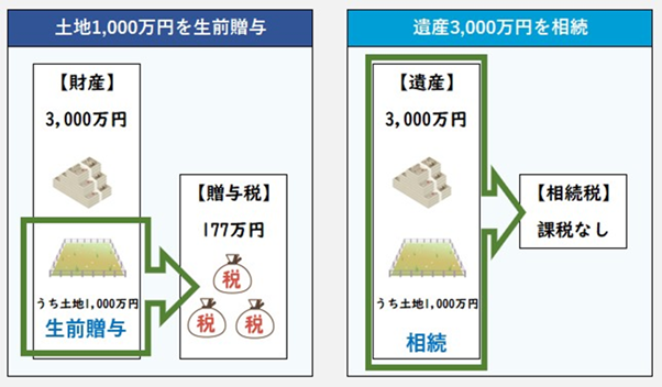 生前贈与で税負担が増える場合