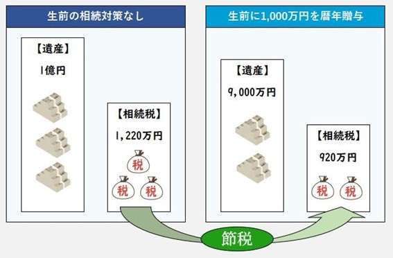 将来の相続財産を減らせば相続税の節税になる