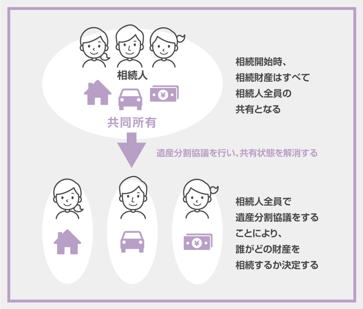 遺産分割協議が完了していること