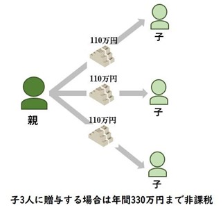 より多くの人に贈与すると節税効果が上がる