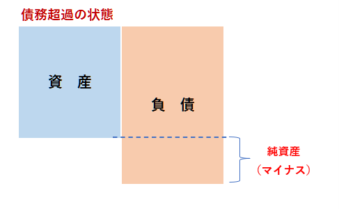 債務超過の貸借対照表イメージ