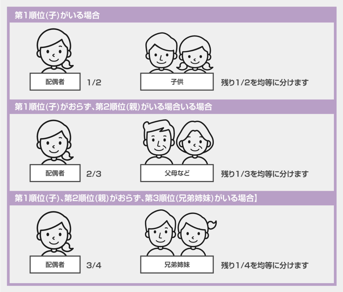 配偶者の法定相続分