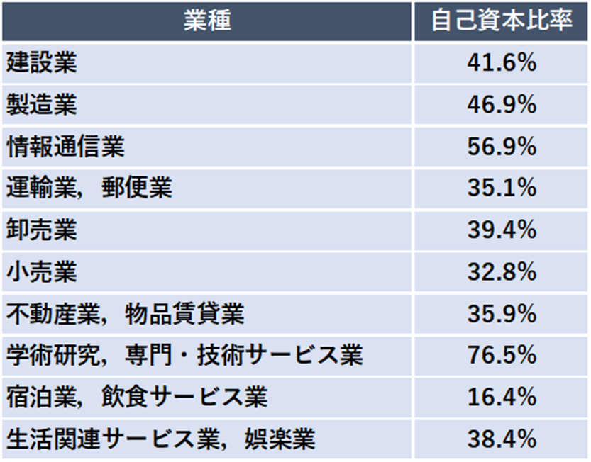 中小企業の業種別自己資本比率
