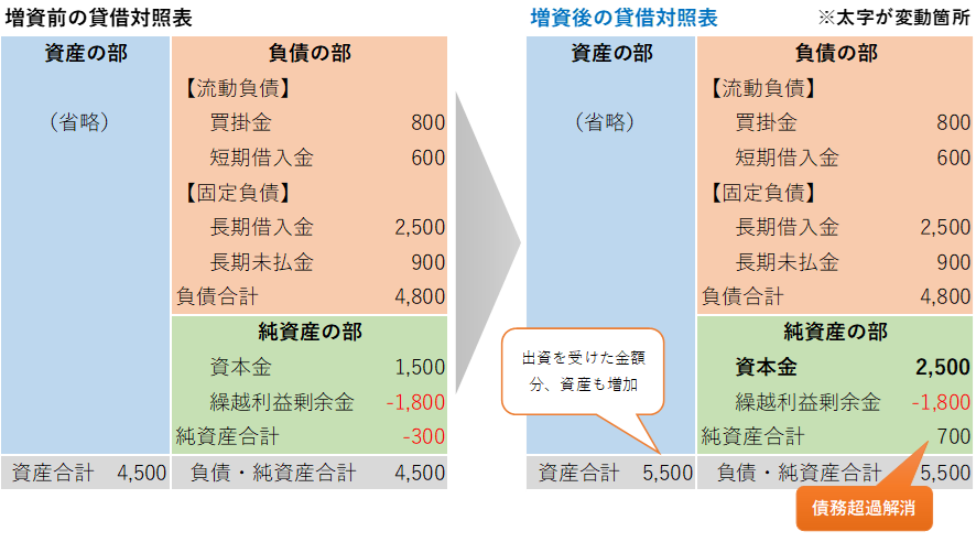 債務超過の解消