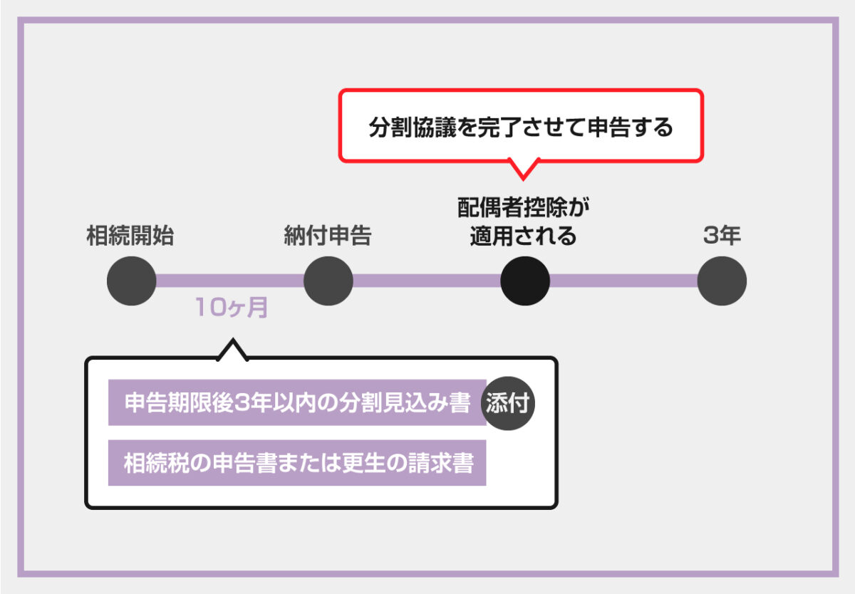 遺産分割が申告期限に間に合わない場合