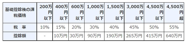 特例税率