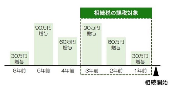相続開始前3年以内の贈与には相続税がかかる