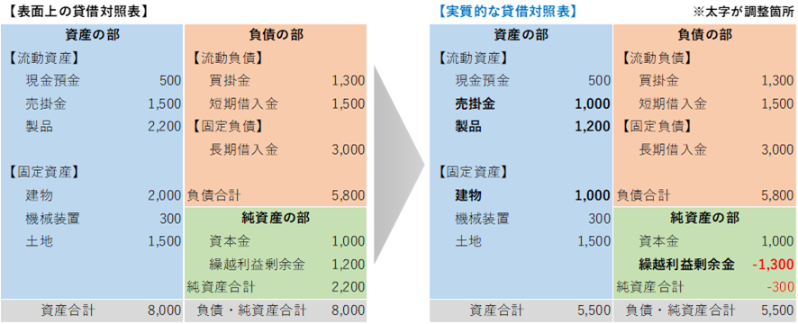 表面上資産超過→過去の減価償却不足などを考慮すると実質債務超過